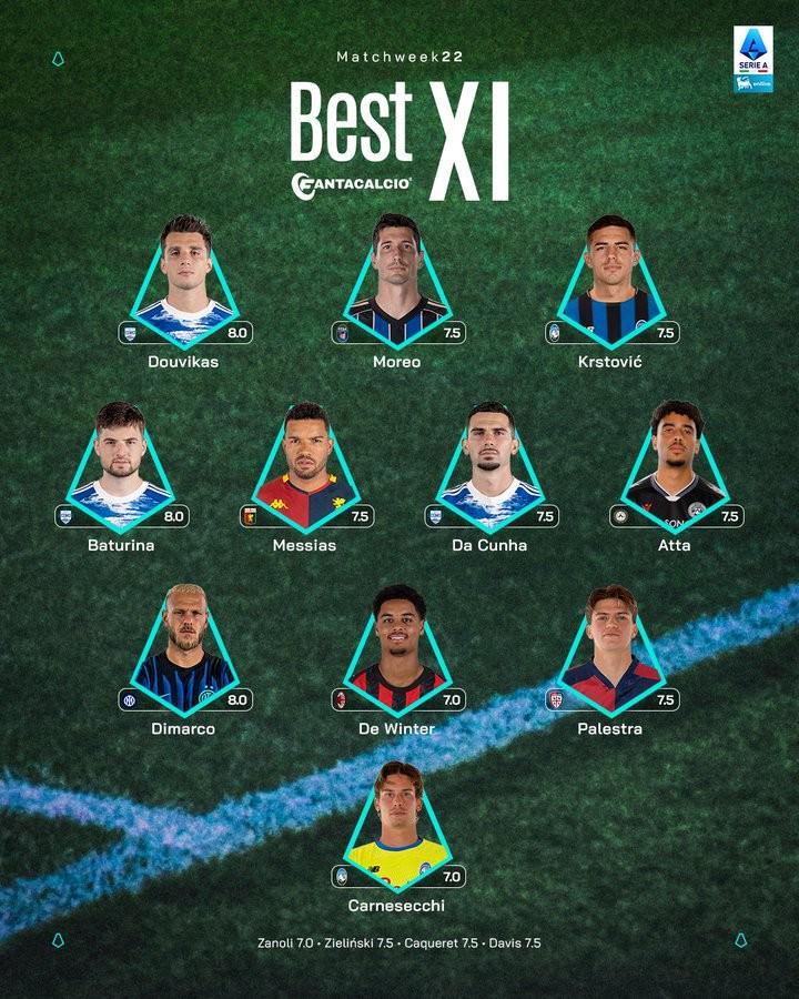 Kaiyun 平台-意甲第22轮最佳阵容：迪马尔科、德温特在列，科莫三人入选