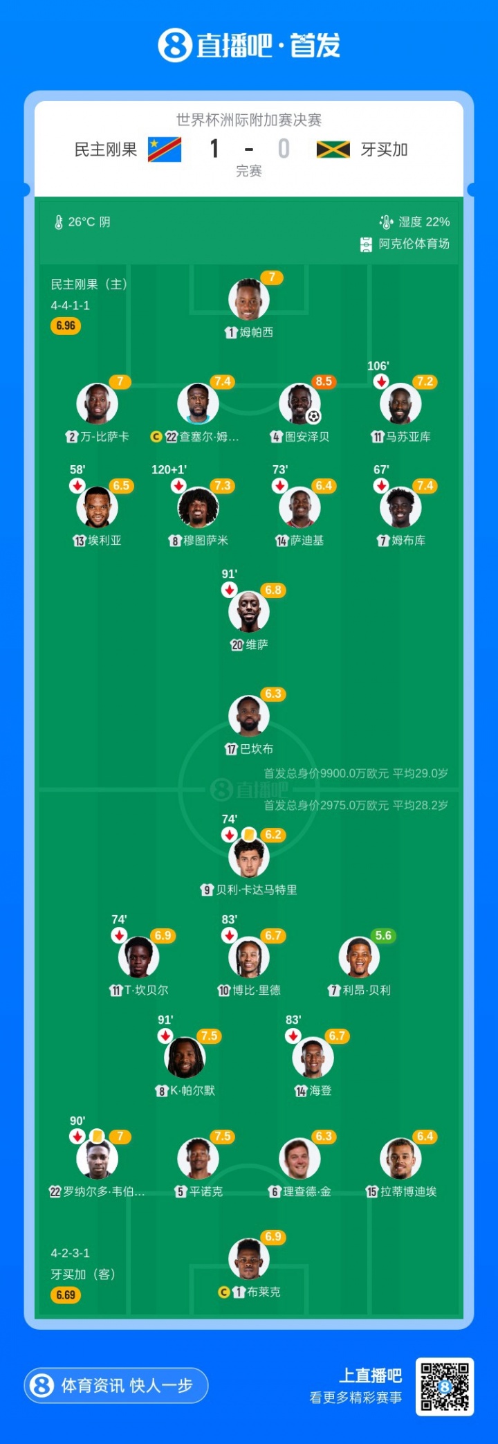 开云app-圆梦！万-比萨卡、图安泽贝、中超旧将巴坎布等人首次参加世界杯